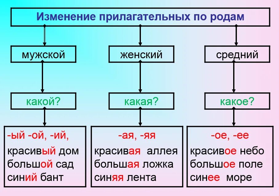 Изменение прилагательных по родам. Изменение имен прилагательных по родам. Изменение прилагательное по родам. Изменение имени прилагательного по родам.