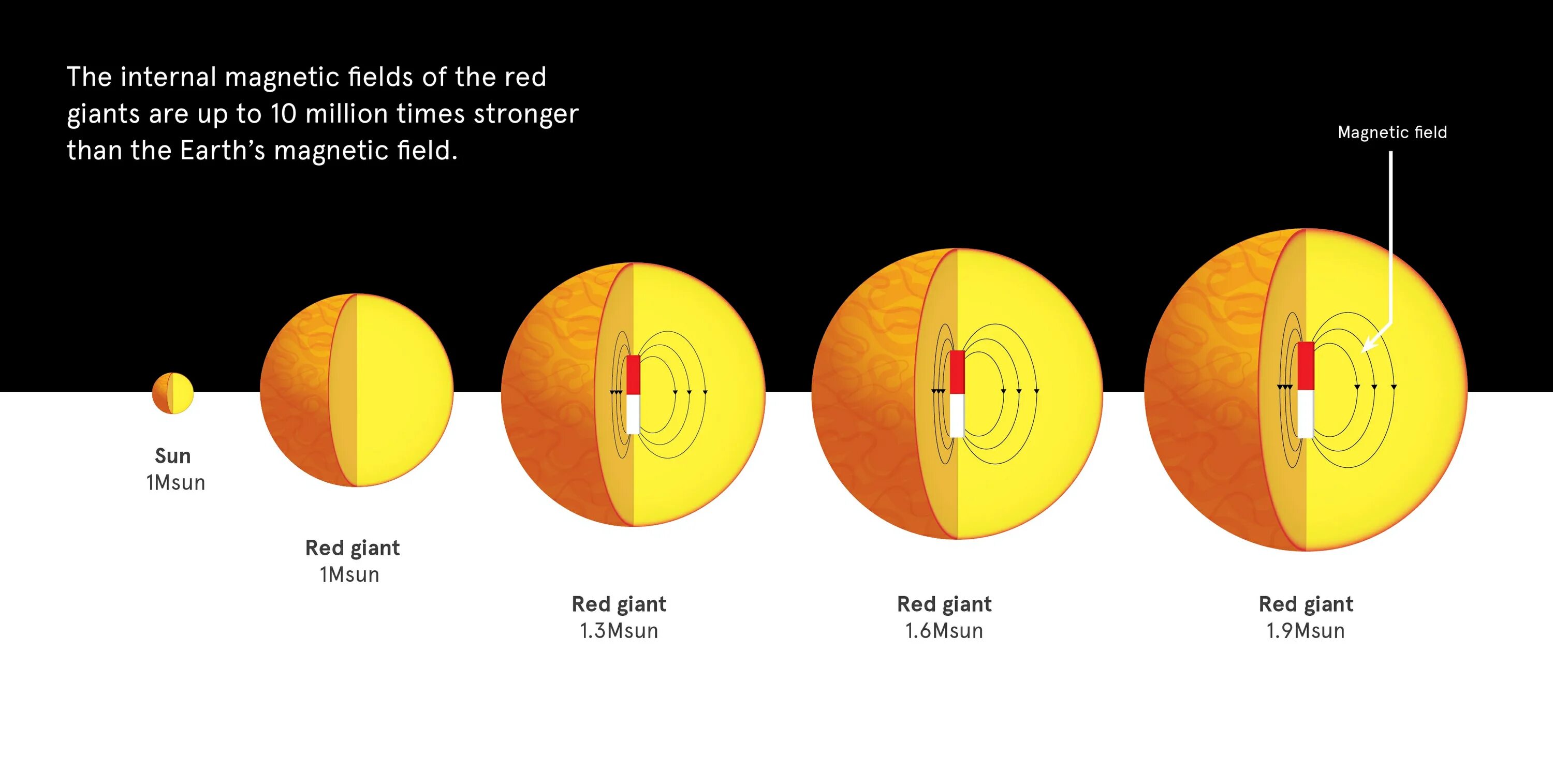 Magnetic fields 1