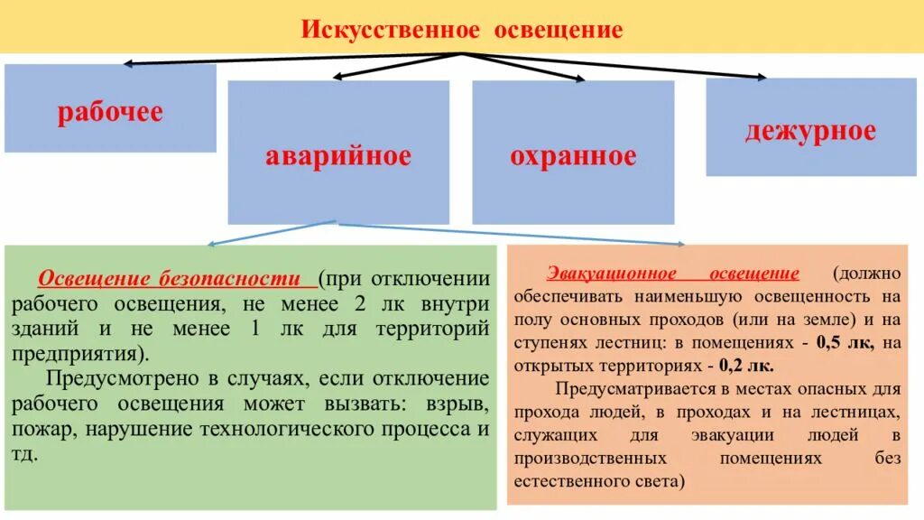 Виды естественного света. Виды аварийного освещения. Виды освещения аварийное рабочее. Виды рабочего искусственного освещения. Аварийное и дежурное освещение.