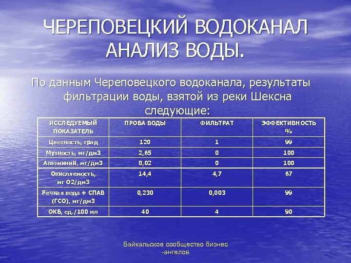 Дать данные по воде