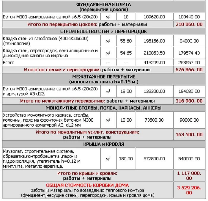 Смета на возведение кирпичного здания. Расценки на кладку пеноблоков. Смета на кладку газобетона. Затраты на постройку дома. Газосиликатные блоки смета.