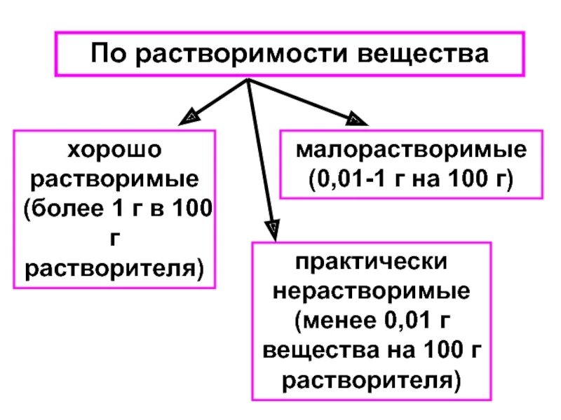 Растворимые малорастворимые нерастворимые вещества. Классификация веществ по растворимости. Классификация веществ по растворимости схема. Классификация веществ по таблице растворимости.