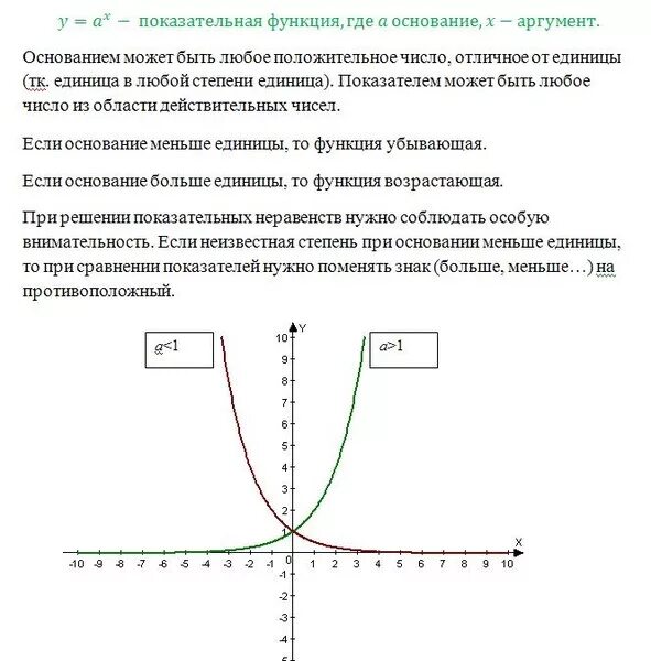 Ответы Mail.ru: Свойство и график функции y=a x?