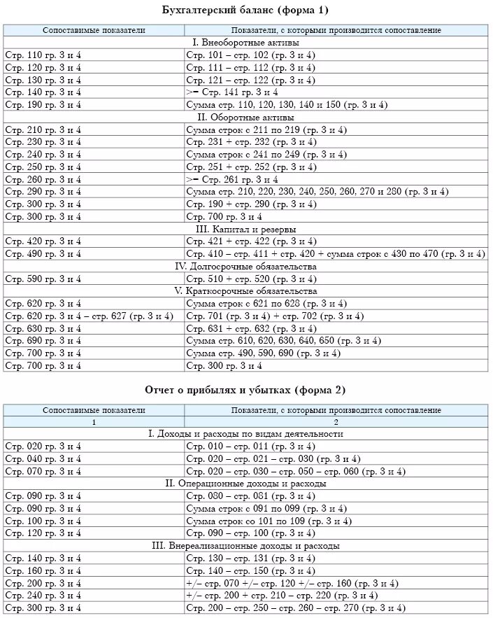 Бухгалтерские увязки. Взаимоувязка показателей бухгалтерской отчетности таблица 2021 год. Взаимоувязка показателей бухгалтерской отчетности таблица. Взаимоувязка показателей бухгалтерской отчетности таблица 2020. Взаимоувязка форм бухгалтерской отчетности таблица.