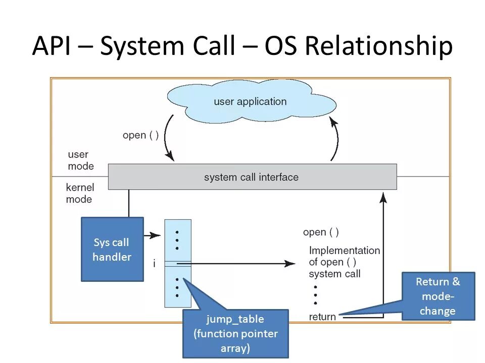 Call user function. System Call. System Call Linux. Windows System Calls. System Call example.