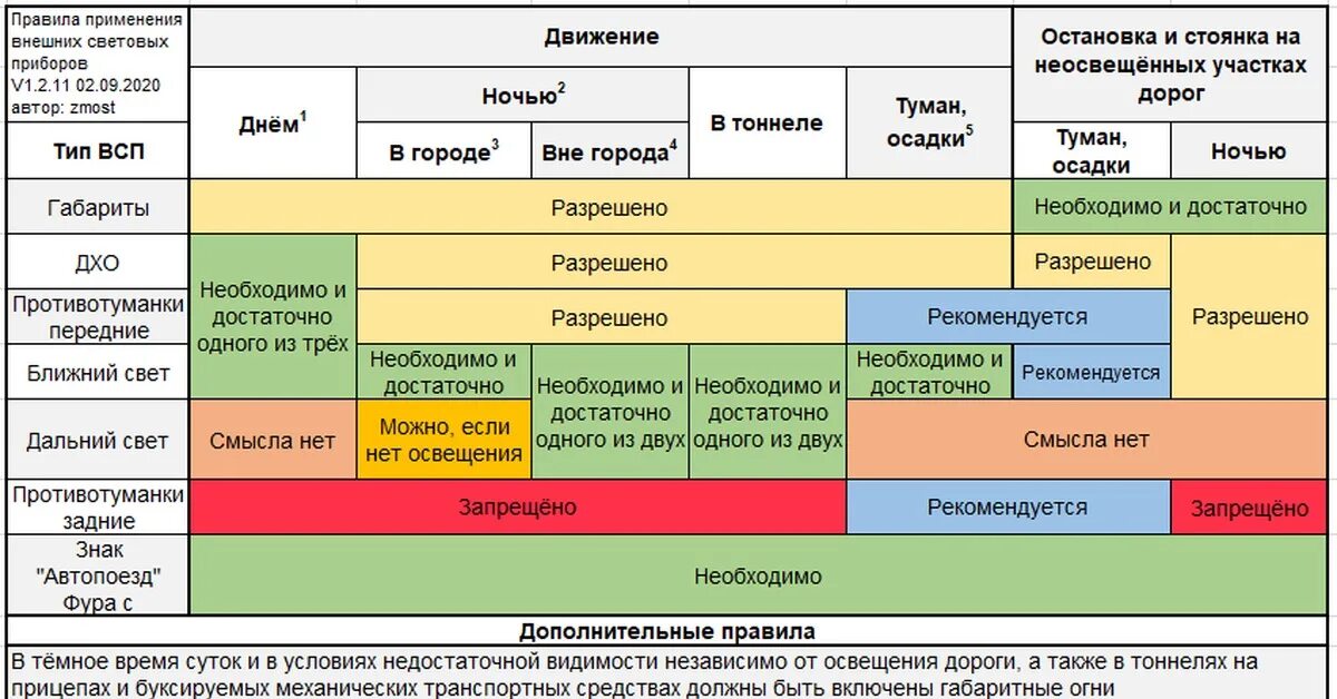 Когда нужно включать фары. Таблица световые приборы ПДД. Пользование внешними световыми приборами ПДД таблица. Пользование внешними световыми приборами таблица. Внешние световые приборы автомобиля таблица.