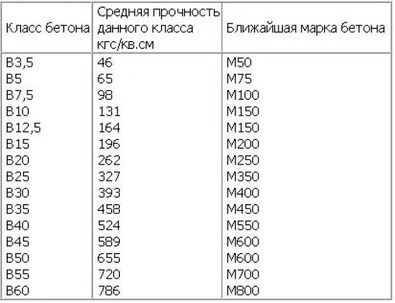 Марка бетона б15 марка. Марка бетона класс бетона прочность таблица. Марка бетона и прочность в МПА таблица. Плотность бетона в15. Сколько весит бетон м300