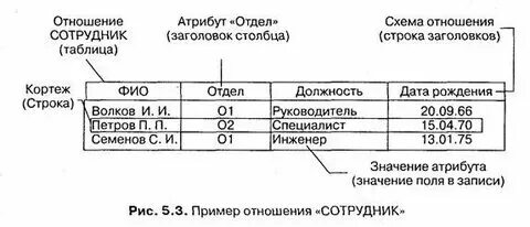 Кортеж строка таблицы