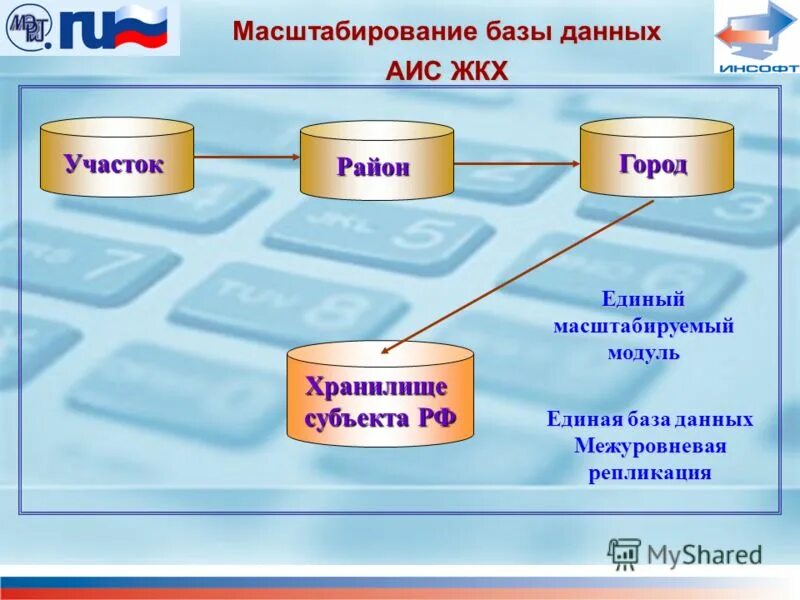 Масштабирование баз данных. Масштабируемость бд это. Масштабирование базы данных. Масштабируемость баз данных. Масштабирование: партицирование, шардирование.