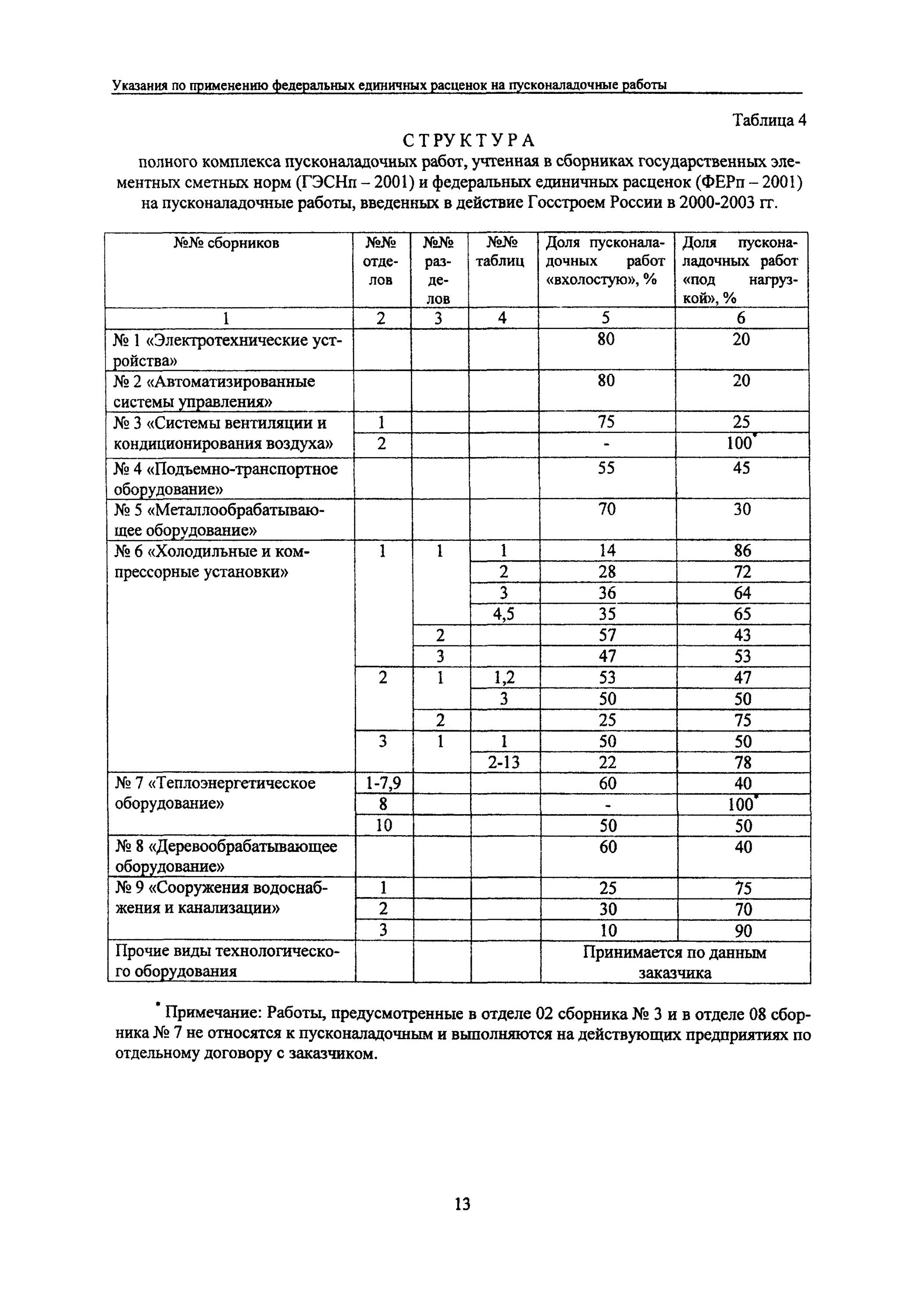 График пусконаладочных работ. Таблица пусконаладочных работ. пусконаладочные работы определение. перечень инструментов для пусконаладочных работ. мдс 40.