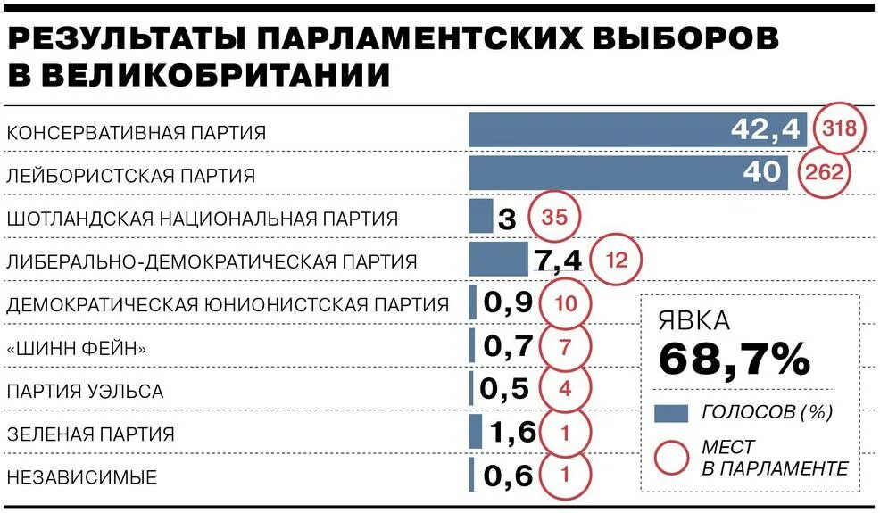 Итоги выборов в Великобритании 2019. Политические партии Англии. Выборы партии в Великобритании. Полит партии Великобритании. Примеры деятельности какой либо партии на выборах