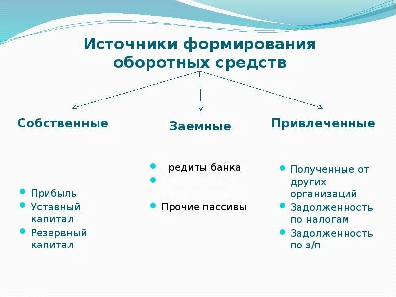 Определите источники формирования. Оборотные средства источники формирования оборотных средств.
