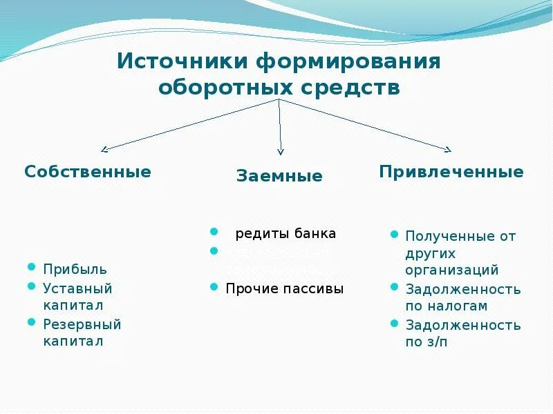 Делится на три основные группы. Собственные источники формирования оборотных средств. Собственные источники формирования оборотных средств предприятия. Источниками формирования оборотных средств являются. К источникам формирования оборотных средств относятся.