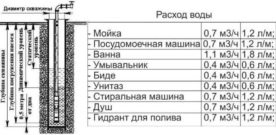 Как рассчитать скважинный насос. Формула подбора насоса для скважины. Как подобрать производительность насоса для скважины. Как рассчитать скважинный насос для скважины. Какие есть скважины на воду