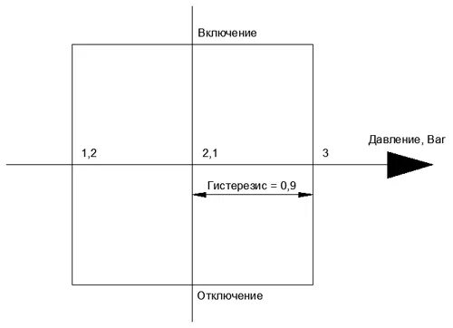 Гистерезис терморегулятора как настроить. Гистерезис терморегулятора что это. Гистерезис. Гистерезис температуры. Гистерезис котла.
