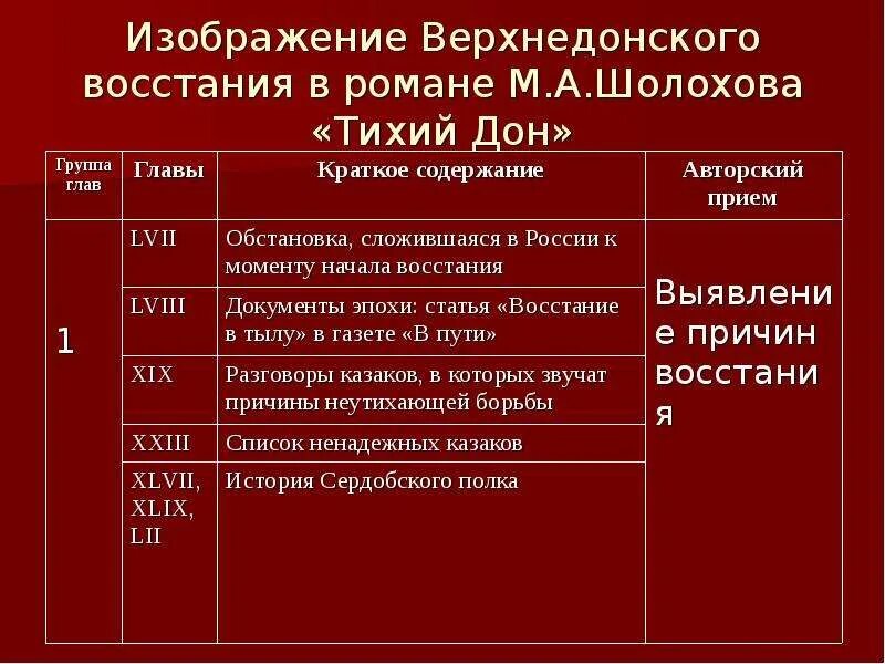 Сколько времени тихий дон. Тихий Дон исторические события. Исторические события Тихого Дона. Основные события книг тихий Дон.