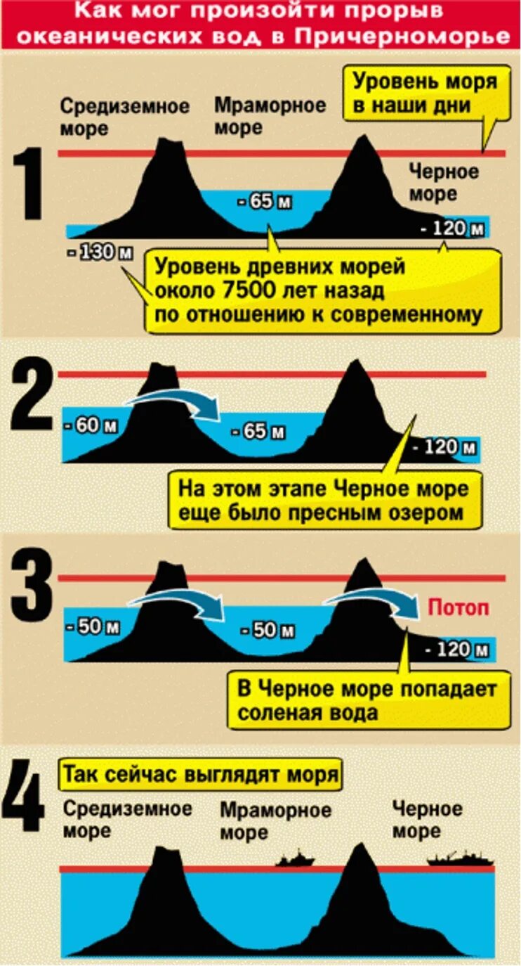 Разница уровня морей. Уровень черного моря. Высота уровня черного моря. Изменение уровня черного моря. Относительно уровня моря.