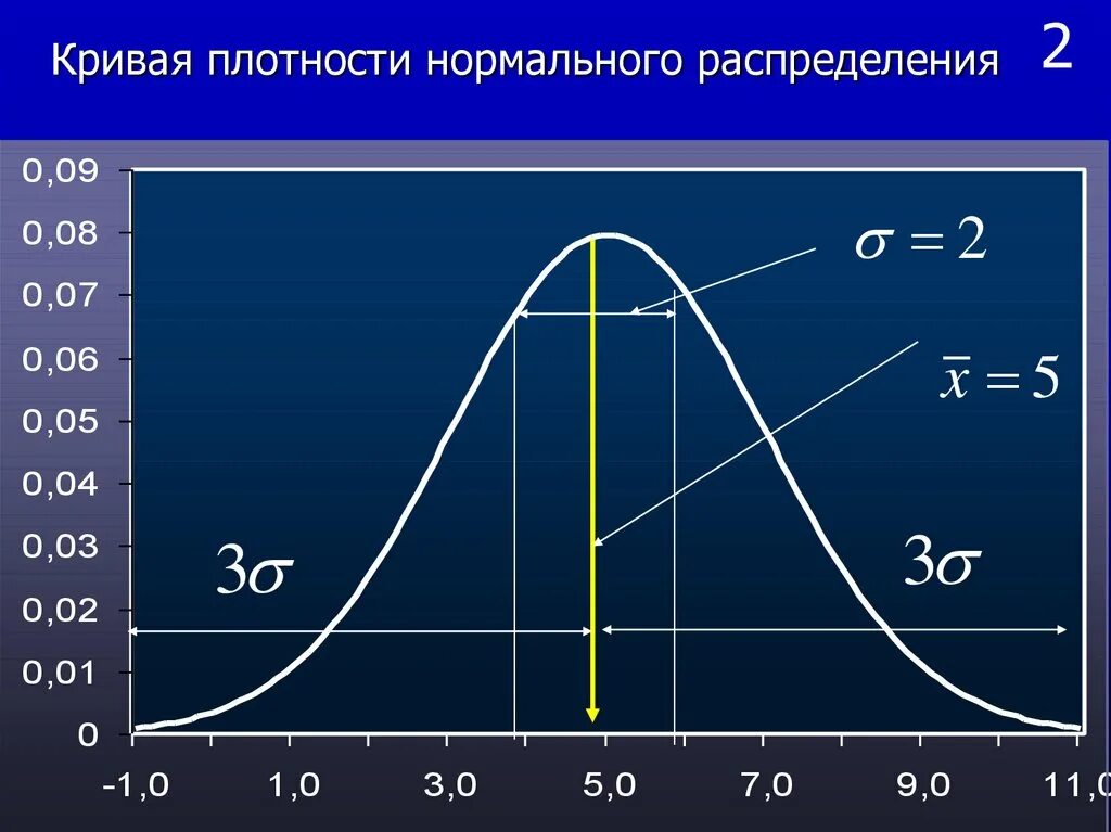 Плотный нормальный. Кривая нормального распределения. Плотность вероятности нормального распределения. Кривая плотности распределения. График плотности нормального распределения.