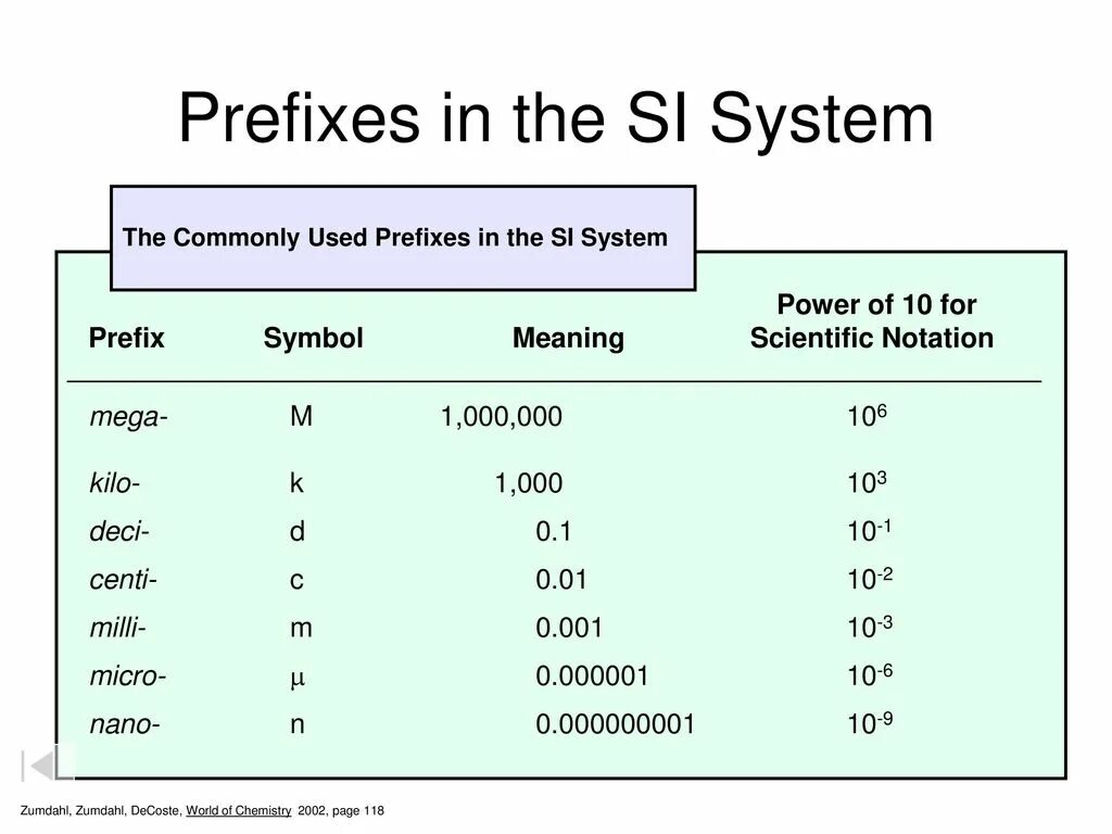 Si System International. Si System of Units. Si System derived Units. In prefix.