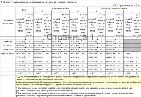 Спортивные звания в шахматах