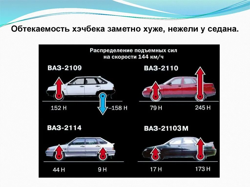 Аэродинамика кузова ВАЗ 2110. Аэродинамика в автомобилестроении. Аэродинамика ВАЗ 2109. Аэродинамика автомобиля сбоку. Скорость на новой машине