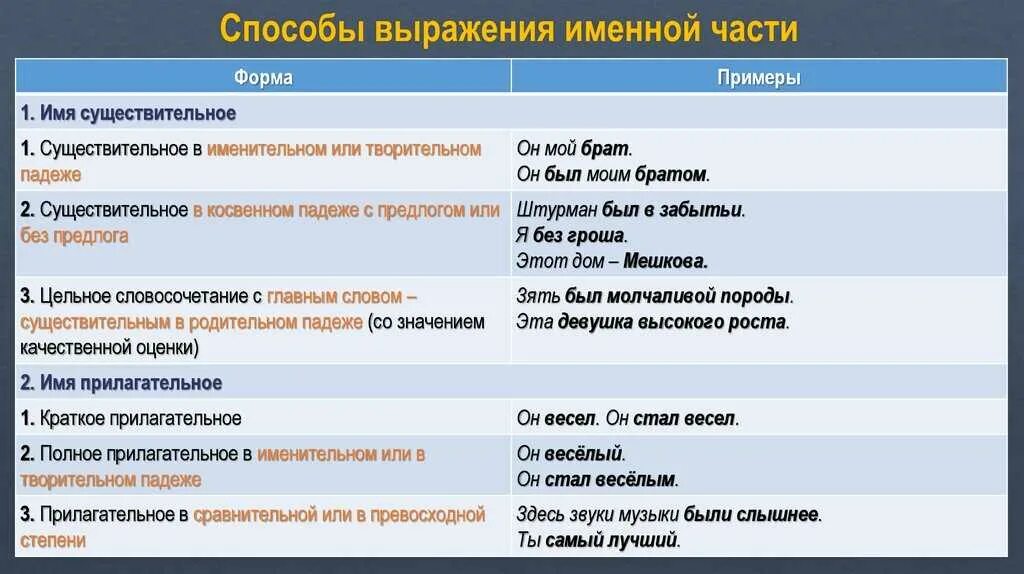 Способы определения сказуемого. Способы выражения именной части сказуемого. способы выражения именной части. способы выражения именной части сказуемого таблица. способы выражения именной части сказуемог.