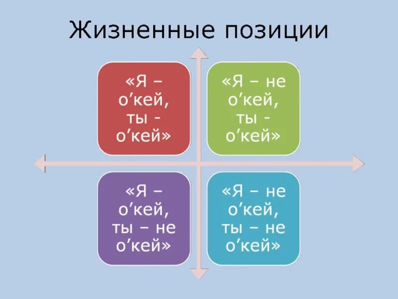 Главные жизненные позиции. Жизненные позиции Берна. "Базовые жизненные позиции". 4 Жизненные позиции Берна.