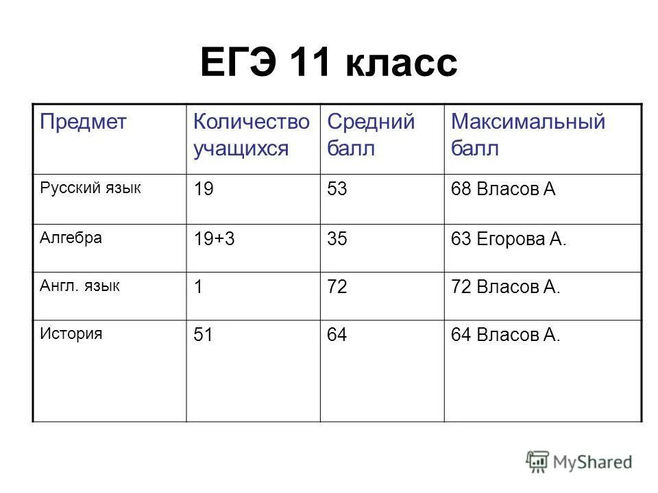 Максимальное количествоибаллов. Максимальное кол во баллов на егэ. Максимальное количество баллов. Баллы егэ максимум по всем предметам. Баллы егэ.
