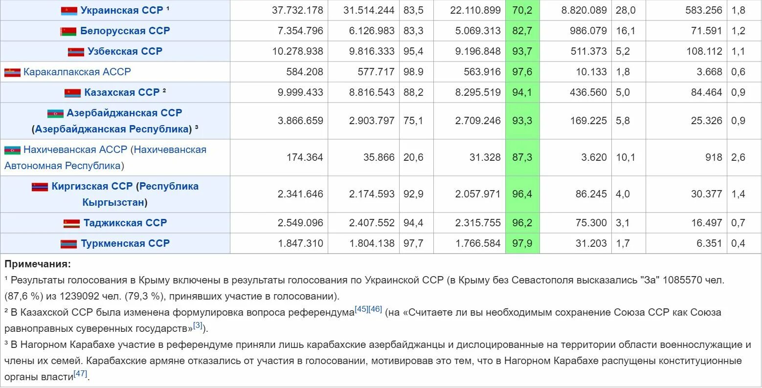 Результаты референдума в Крыму в 1991 году Результаты. Результаты голосования Украины в 1991 году. Референдум 1991 года в Крыму. Результаты референдума 2014