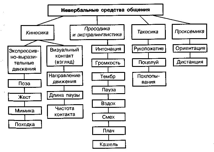 Типы средств общения. Невербальные средства общения таблица. Средства невербальной коммуникации таблица. Невербальные средства общения схема таблица. Невербальные средства общения схема.