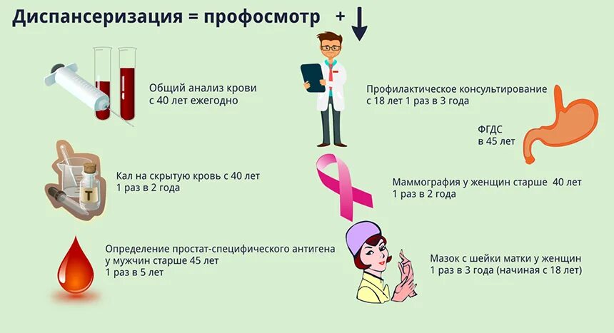 Кал на скрытую кровь диспансеризация. Диспансеризация 65 +. Кал на скрытую кровь по диспансеризации по годам. Диспансеризация кал на скрытую кровь Возраст.