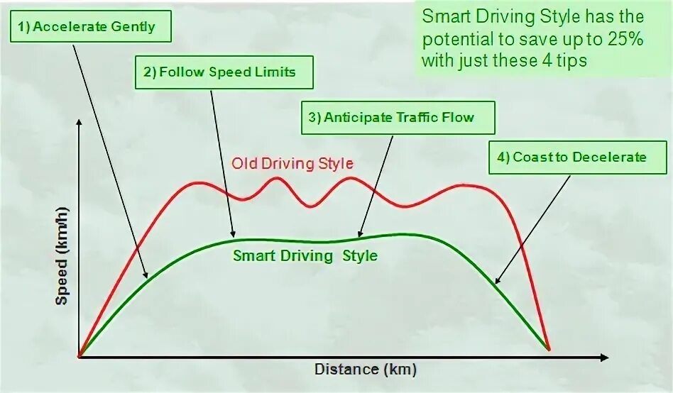 I i follow speed up. I i follow speed up