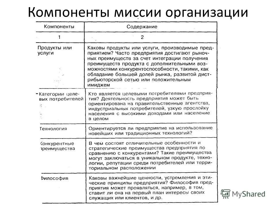 Составляющие элементы миссии организации. Миссия и цели организации. Компоненты миссии. Составляющие миссии организации. Миссия организации это в менеджменте.