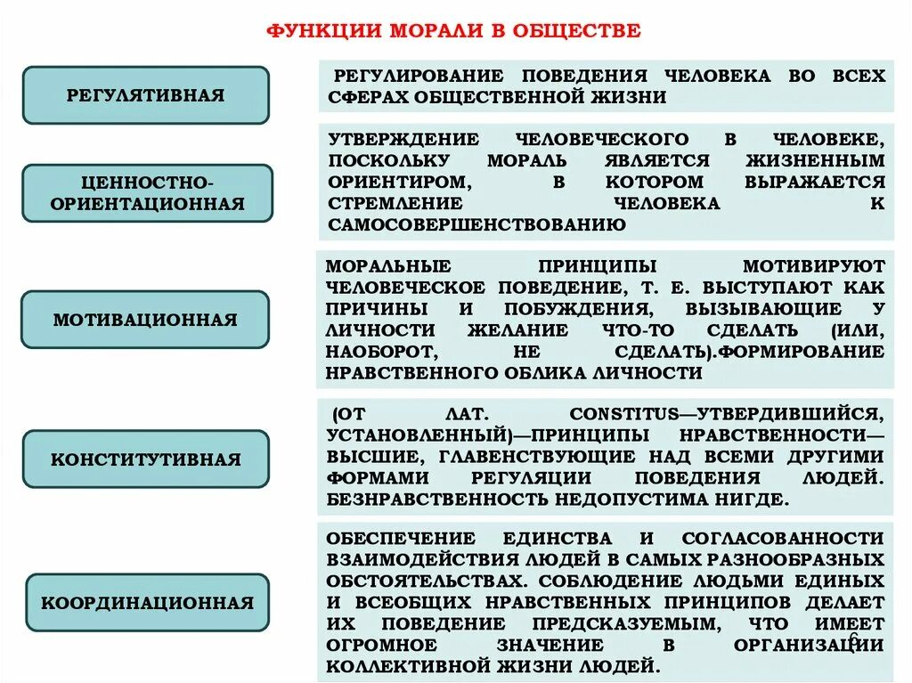 Проиллюстрируйте примерами функции морали. Мораль функции морали. Регулятивная функции морали в обществе. Основные функции морали в обществе. Функции морали с примерами.