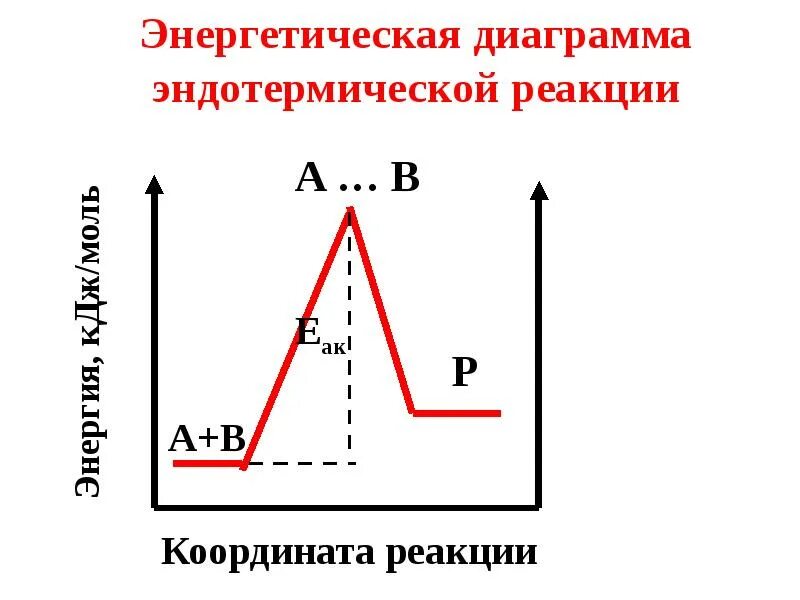 4 в эндотермических реакциях. Эндотермическая реакция график. Энергетическая диаграмма эндотермической реакции. Энергетическая диаграмма экзотермической реакции. Экзотермические и эндотермические реакции.