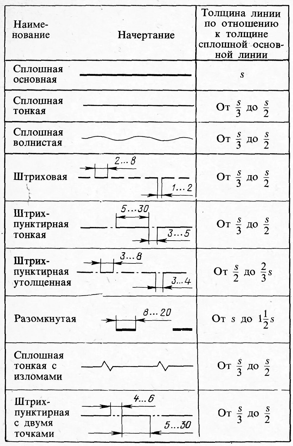 Выполнение и оформление чертежей по ГОСТ и ЕСКД с примерами