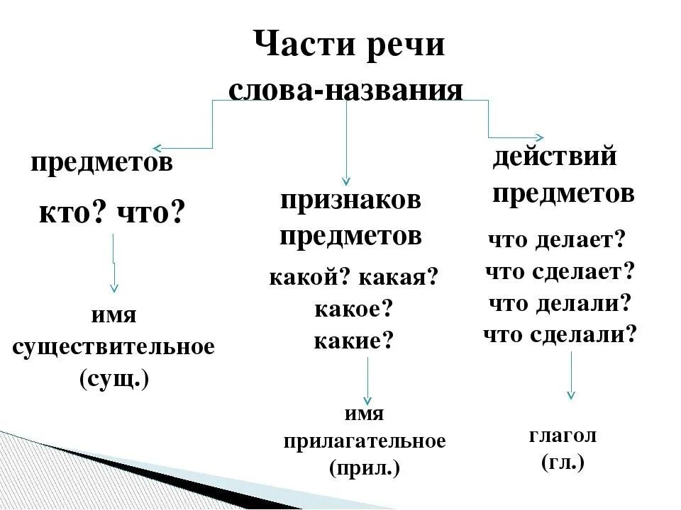 Признаки частей речи 2 класс