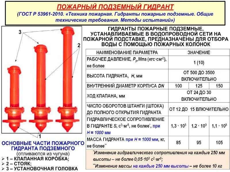 Гидрант пожарный ГП-1,75 размер. Пожарный гидрант ТТХ подземный. Пожарный гидрант нормативы установки и диаметр трубы. Пожарные гидранты ПГ - 100.