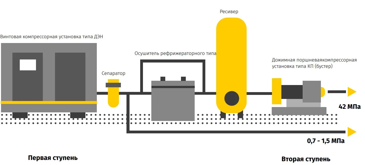 Правила стационарных компрессорных установок. Схема компрессорной станции сжатого воздуха. Компрессорная установка схема принцип работы. Схема подключения винтового компрессора. Схема обвязки ресивера сжатого воздуха.