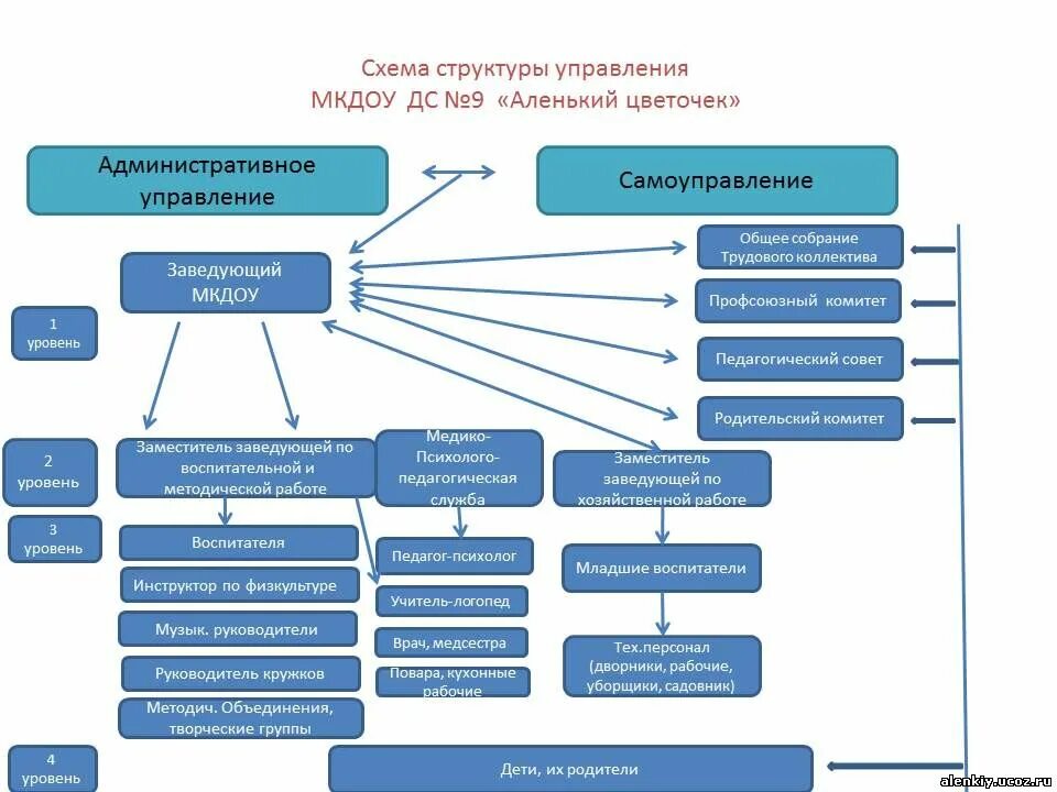 Схема органы управления образованием РФ В детском саду. Схема органов управления. Управление образования. Положение об органах управления.