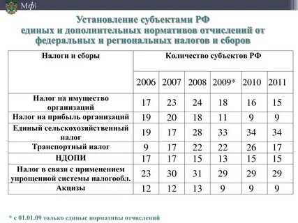 Нормативы отчисления в бюджет