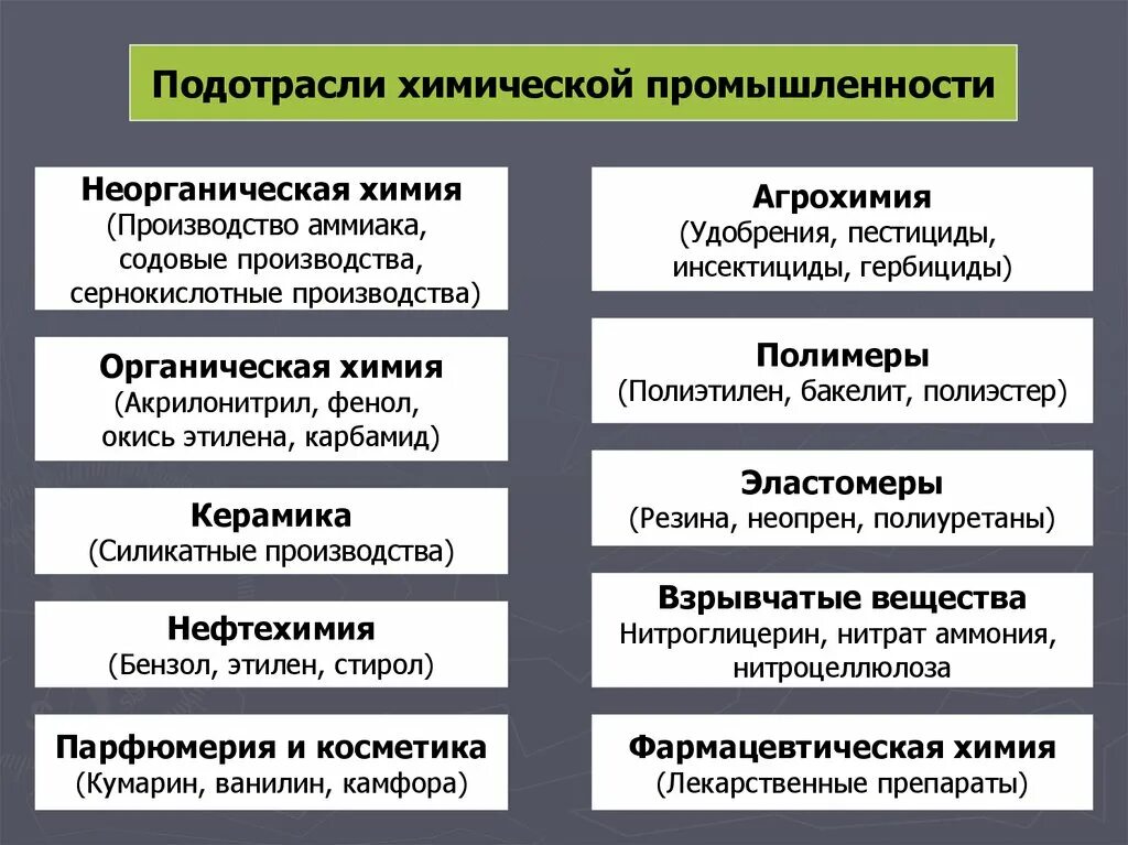 Группы химических промышленностей. Подотрасли химической и Лесной промышленности. Подотрасли космической промышленности. Химическая промышленность подотрасл. Подотросши химисеской промыш.