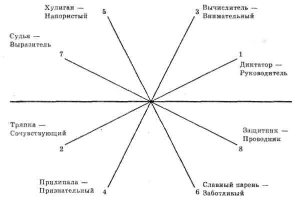 Манипулятор и актуализатор. Типология манипуляторов. типы актуализаторов по шострому. типы личности по шострому. особенности личностной структуры человека-манипулятора.