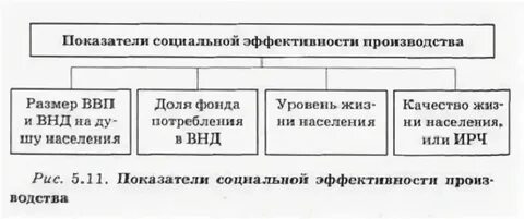 Что относится к социальным показателям