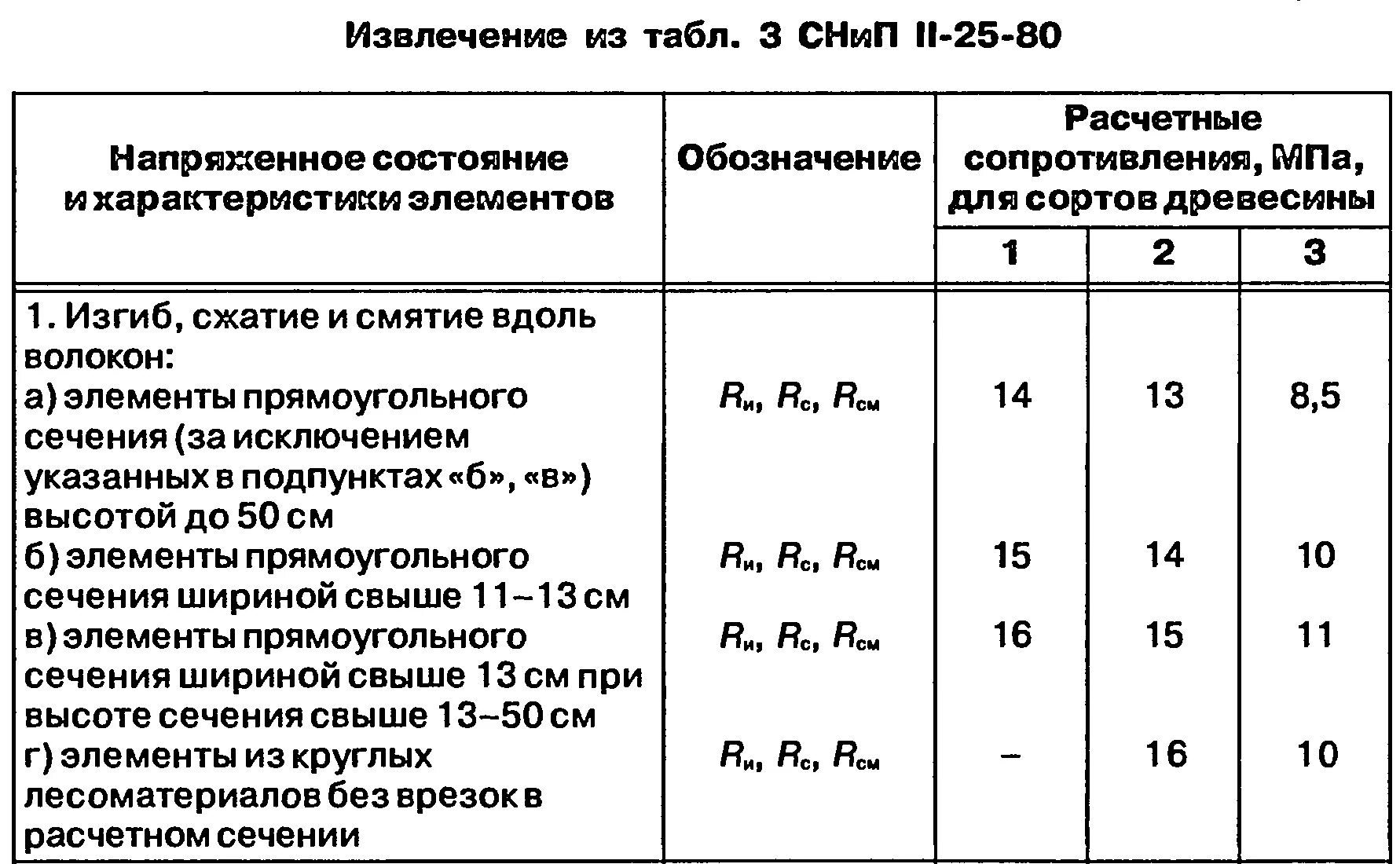 Расчетное сопротивление изгибу. Расчетное сопротивление сосны 1 сорта. Расчетное сопротивление клееной древесины. Расчетное сопротивление древесины изгибу. Расчетное сопротивление древесины 2 сорта.