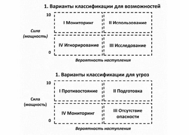 Стратегии управления портфелем. Классификация возможностей. Классификация возможностей организации. Классификация возможностей и угроз. Матрица угроз по классификации.