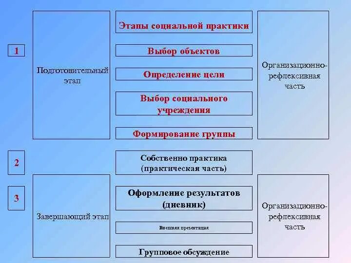 Виды социальной практики. Этапы социальной практики. Этапы социального проекта. Этапы социального проектирования. Социальная практика этапы