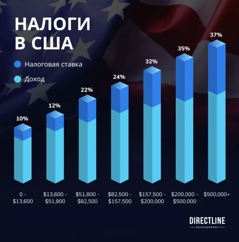 Налоги в США. Налоги в США И России. Налогообложение в Америке. Сколько платят налоги в сша