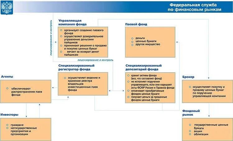 Управление финансами. Схема работы инвестиционного фонда. Управляющая компания ценные бумаги. Построение схемы взаимодействия участников рынка ценных бумаг. Управляющая компания ценные бумаги.