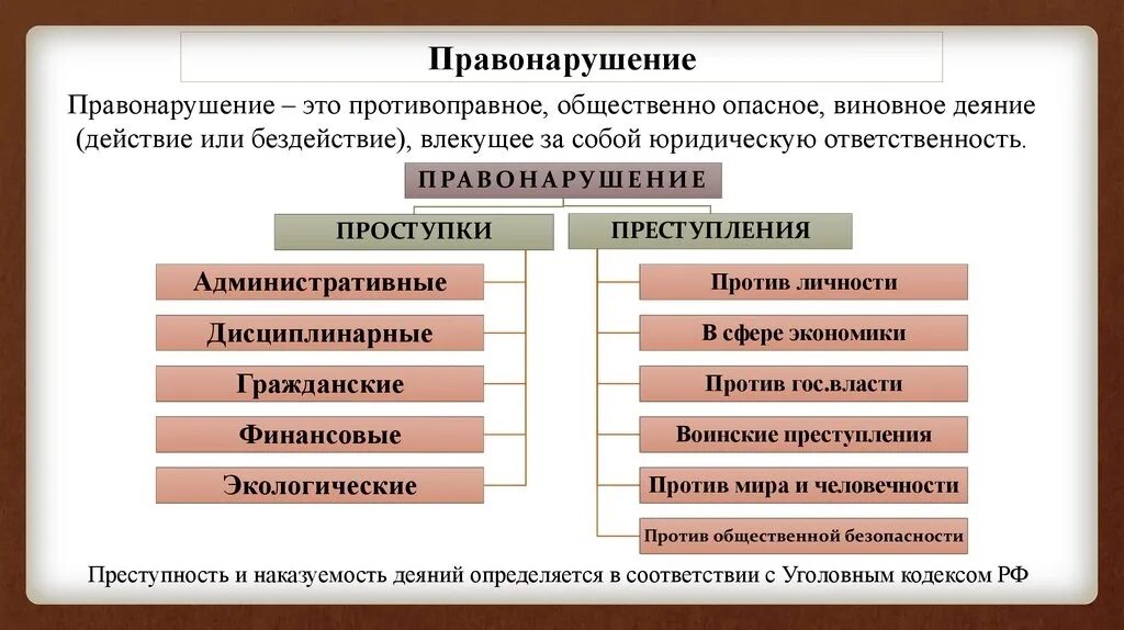 Противоправное деяние это. Признаки и виды правонарушений. Понятие правонарушения. Виды правонарушений схема. Перечислите виды правонарушений.